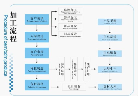 標(biāo)準(zhǔn)加工流程