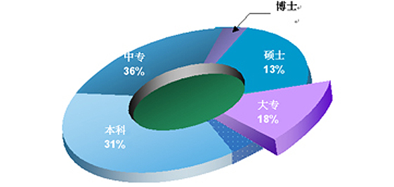 和生人才結(jié)構(gòu)