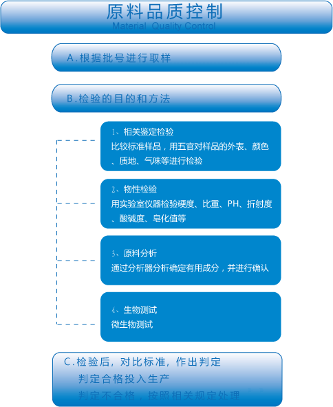 質(zhì)量保證程序