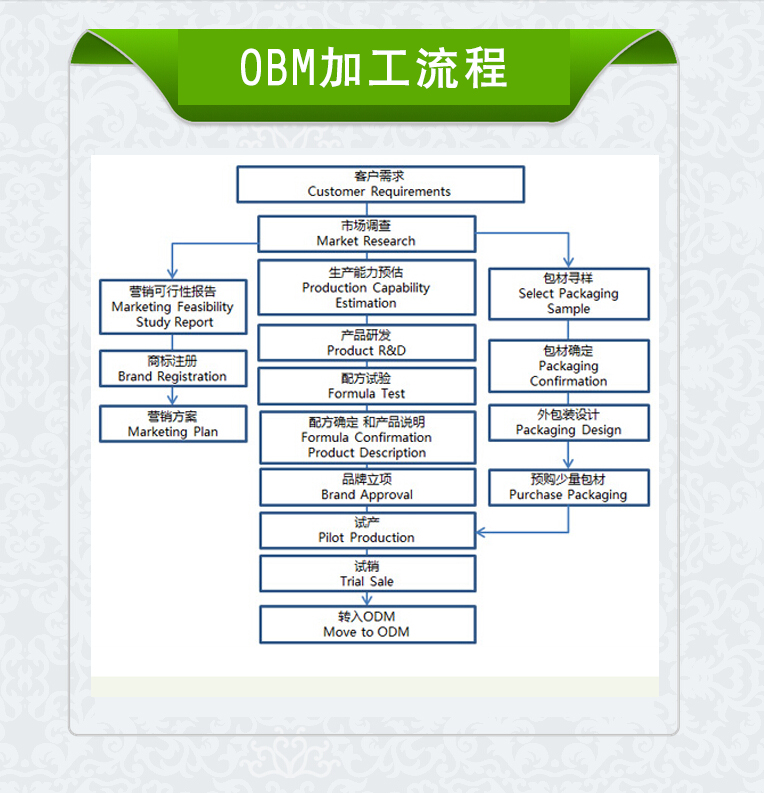 上海和生 化妝品OBM 業(yè)務(wù)流程