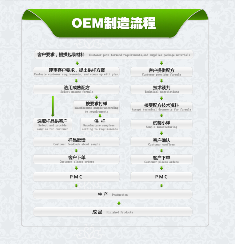 上海和生 化妝品OEM 業(yè)務(wù)流程